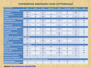 ПОРІВНЯННЯ ВИБРАНИХ СХЕМ СЕРТИФІКАЦІЇ
ПОКАЗНИКИ RSB RSPO RTRS Bonsucro 2BSvs NTA 8080 REDcert ISCC
1. Управління системою
Прозорість ++ + + - - 0 0 +
Зацікавленість ++ ++ ++ ++ - + - +
Скарги ++ ++ ++ ++ + ++ + ++
2. Вимоги до якості аудиторів
Неупередженість ++ ++ ++ ++ + + ++ ++
Компетентність персоналу ++ + ++ ++ - + 0 0
Акредитація + ++ ++ + + ++ + +
3. Аудиторські процедури
Частота сертифікації ++ 0 + 0 0 + - +
Тип аудиту 0 + ++ ++ - + ++ ++
Технологічні вимоги + ++ + ++ ++ + + ++
Санкції ++ + + + 0 + 0 +
4. Відбір проб, процедури сертифікації
Відбір проб, параметри ++ + ++ - - ++ - +
Вимога - 0 ++ 0 0 + - 0
Обсяг вибірки + 0 + + + + - +
5. Ланцюги поставок, вимоги і процедури
Претензії ++ ++ ++ ++ + + + ++
Вимоги відстеження + + ++ - 0 0 + +
Баланс маси ++ ++ ++ ++ ++ + ++ ++
Процедури зміни власності + + + + 0 0 - 0
Запобігання неконтро-
льованому змішуванню
+ + + + + + + -
6. Визнання чи приналежність системи та прийняття інших систем
Рівень визнання + - + + 0 0 - 0
Визнання інших систем + + + + - + - -
Джерело: http://minagro.gov.ua/node/17694
 