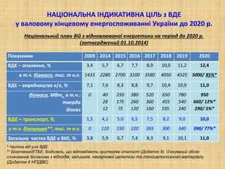 НАЦІОНАЛЬНА ІНДИКАТИВНА ЦІЛЬ з ВДЕ
у валовому кінцевому енергоспоживанні України до 2020 р.
Показники 2009 2014 2015 2016 ...