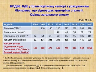 НПДВЕ: ВДЕ у транспортному секторі з урахуванням
біопалива, що відповідає критеріям сталості.
Оцінка загального внеску
Вид...