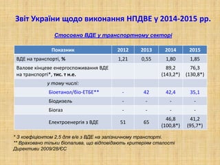 Звіт України щодо виконання НПДВЕ у 2014-2015 рр.
Стосовно ВДЕ у транспортному секторі
Показник 2012 2013 2014 2015
ВДЕ на транспорті, % 1,21 0,55 1,80 1,85
Валове кінцеве енергоспоживання ВДЕ
на транспорті*, тис. т н.е.
89,2
(143,2*)
76,3
(130,8*)
у тому числі:
Біоетанол/біо-ЕТБЕ** - 42 42,4 35,1
Біодизель - - - -
Біогаз - - - -
Електроенергія з ВДЕ 51 65
46,8
(100,8*)
41,2
(95,7*)
* З коефіцієнтом 2,5 для е/е з ВДЕ на залізничному транспорті.
** Враховано тільки біопалива, що відповідають критеріям сталості
Директиви 2009/28/ЄС
 