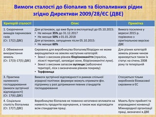 Вимоги сталості до біопалив та біопаливних рідин
згідно Директиви 2009/28/ЄС (ДВЕ)
Критерій сталості Опис Примітка
1. Скорочення
викидів парникових
газів
(Ст. 17(2) ДВЕ)
Для установок, що вже були в експлуатації до 05.10.2015:
• Не менше 35% до 31.12.2017
• Не менше 50% з 01.01.2018
Для установок, запущених після 05.10.2015:
• Не менше 60%
Вимога посилена у
вересні 2015 р.
порівняно з
оригінальною версією
ДВЕ
2. Обмеження
використання
земель
(Ст. 17(3)-17(5) ДВЕ)
Сировина для виробництва біопалив/біорідин не може
вирощуватися на землях наступних категорій:
• Землі з високим рівнем біорізноманіття (праліси,
лісисті території, заповідні зони, біорізноманітні луки).
• Землі з високим запасом вуглецю (заболочені
території, ліси з визначеним рівнем покриву)
• Торфовища
Для різних категорій
земель різним чином
враховується також їх
статус на січень 2008
року та теперішній
3. Практика
належного
господарювання
(вимоги зустрічної
відповідності)
(Ст. 17(6) ДВЕ)
Вимоги зустрічної відповідності в рамках спільної
аграрної політики: фермери можуть отримати фін.
підтримку у разі дотримання певних стандартів
господарювання
Стосуються тільки
виробників біомасової
сировини в ЄС
4. Соціальна
сталість біопалива
(Ст. 17(7) ДВЕ)
Виробництво біопалив не повинно негативно впливати на
наявність продуктів харчування, а також має відповідати
всім стандартам праці.
Мають бути прийняті та
впроваджені конвенції
Міжнародної організації
праці, визначені в ДВЕ
 