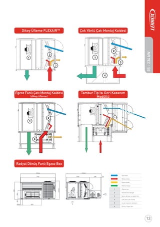 Taze hava
Dönüş havası
Egzoz havası
Üﬂeme havası
1 Üﬂeme fanı
2 Ekonomizör damper
3 Egzoz damperi ve egzoz fanı
4 Çok yönlü çatı montaj
5 Isı geri kazanım tamburu
6 Dönüş / Egzoz fanı
Dikey Üﬂeme FLEXAIRTM
Egzoz Fanlı Çatı Montaj Kaidesi
(dikey üﬂeme)
Radyal Dönüş Fanlı Egzoz Box
Çok Yönlü Çatı Montaj Kaidesi
Tambur Tip Isı Geri Kazanım
Modüllü
1
2
3
2
3
4
1
2
6
1
65
13
85-234kW
 