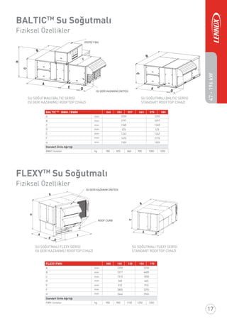 Fiziksel Özellikler
Fiziksel Özellikler
BALTICTM
Su Soğutmalı
FLEXYTM
Su Soğutmalı
SU SOĞUTMALI BALTIC SERİSİ
ISI GERİ KAZANIMLI ROOFTOP CİHAZI
SU SOĞUTMALI BALTIC SERİSİ
STANDART ROOFTOP CİHAZI
SU SOĞUTMALI FLEXY SERİSİ
ISI GERİ KAZANIMLI ROOFTOP CİHAZI
SU SOĞUTMALI FLEXY SERİSİ
STANDART ROOFTOP CİHAZI
ISI GERİ KAZANIM ÜNİTESİ
ROOF CURB
17
47-196kW
BALTICTM
BWH / BWM 045 052 057 065 075 085
A mm
B mm
C
D
E
F
H
BWH Üniteler
mm
mm
mm
mm
mm
kg
Standart Ünite Ağırlığı
2250
2797
1240
426
1242
1676
1959
780 820 860 900 1000 1050
2250
3297
1240
426
1242
2176
1959
FLEXY FWH 085 100 120 150 170
A mm
B mm
C
D
E
F
H
FWH Üniteler
mm
mm
mm
mm
mm
kg
Standart Ünite Ağırlığı
2250
3317
1510
360
910
2805
2646
900 900 1100 1250 1350
2250
4400
1850
465
910
3293
2965
ISI GERİ KAZANIM ÜNİTESİ
EGZOZ FAN
 