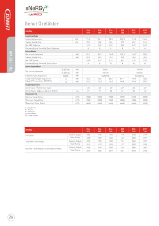 Genel Özellikler
eNeRGy E14
075
E16
085
E16
105
E19
124
E22
140
E27
160
Soğutma Modu
Soğutma Kapasitesi kW 82,1 98,0 114,2 131,8 154,6
Toplam Çektiği Güç kW 26,8 32,6 37,7 43,7 51,3
Net EER Soğutma 3,07 3,01 3,03 3,01 3,01
Eurovent Enerji Verimlilik Sınıfı Soğutma A
71,0
22,9
3,10
A A A A A
eNeRGy E14
075
E16
085
E16
105
E19
124
E22
140
E27
160
Ana Ünite Sadece Soğuk
Heat Pump
Sadece Soğuk
Heat Pump
Sadece Soğuk
Heat Pump
AnaÜnite+EmisModülü
AnaÜnite+EmisModülü+IsıGeriKazanımÜnitesi
AA B A B B
Isıtma Modu
Net Isıtma Kapasitesi kW
kW
kW
kW
kW
kW
83,7 106,8 119,4 140,7 158,5
Toplam Çektiği Güç kW 24,5 33,3 35,0 43,8 49,3
Net COP Isıtma 3,41
69,1
20,3
3,40 3,21 3,41 3,21 3,22
Eurovent Enerji Verimlilik Sınıfı Isıtma
Isıtma Seçenekleri
Gaz Isıtma Kapasitesi
69,6
122,2
82/82
100/130
36/90/108
13500
9500
24000
15500
10500
24000
15500
10500
24000
18900
13000
24000
21600
15000
24000
27000
18500
32000
100/100
200/200
54/108/144
74,5
132,0
81,9
146,9
81,9
146,9
117,9
191,6
123,9
202,5
Elektrikli Isıtıcı Kapasitesi
Sıcak Su Bataryası Kapasitesi
(hava:10°C, su rejimi: 90/70°C)
Soğutma Devresi
Devre Sayısı / Kompresör Sayısı 4/24/2 4/2 4/2 2/2 4/2
Devre Başına Soğutucu Akışkan Miktarı kg 37 37 28 36 30 40
Havalandırma
Nominal Hava Debisi m³/h
Minimum Hava Debisi m³/h
Maksimum Hava Debisi m³/h
1582
1600
1895
1912
2459
2476
1592
1609
1905
1922
2469
2486
1625
1642
1938
1955
2502
2519
1648
1664
1961
1977
2525
2541
2030
2052
2342
2365
2891
2913
2170
2191
2533
2554
3081
3102
S-V/S-Ho
H-V/H-Ho
S/M/H
S
H
S = Standart Isı
M = Orta Isı
H = Yüksek Isı
V = DikeyÜﬂeme
Ho = Yatay Üﬂeme
26
70–157kW
 