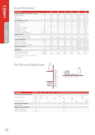 38
V
Genel Özellikler
Gaz Borusu Bağlantıları
AIRCOOLAIRTM
ANCM/HM 22E 26E 32E 38E 43E 52D/D2 64D/D2 76D/D2 86D/D2 112D/D2 128D/D2 152D/D2
30 metreye kadar olan borulamada
Boru Çapları Devre 1
Likit 1/2” 5/8” 3/4”
Gaz 7/8” 11/8” 13/8” 11/8” 13/8” 15/8”
Boru Çapları Devre 2
Likit - 5/8” 3/4”
Gaz - 11/8” 13/8” 15/8”
Maksimum Dikey Yükseklik
Dikey Yükseklik m 16
Maksimum Toplam Yükseklik
Toplam Boru Mesafesi m 65
Maksimum Dirsek Sayısı Adet 12
19-134kW
AIRCOOLAIRTM
45D 55D 70D 85D 100D 120D
Soğutma Modu ASC + 2 x CIC – ASH + 2 x CIH
Soğutma Kapasitesi kW 2x24,2 2x27,9 2x36,5 2x41,9 58,5+42,8 70,7+42,3
EER 2,86 2,84 2,94 2,85 2,8/3,1 2,89/3,09
Güç Tüketimi kW 2x8,45 2x9,82 2x12,4 2x14,7 20,9+13,8 24,5+13,7
Isıtma Modu ASH + 2 + CIH
Net Isıtma Kapasitesi kW 2x25 2x28,5 2x36 2x40 61,6+46,4 72,5+45,5
Net COP 3 2,95 3,03 3 3,03/3,2 2,98/3,18
Güç Tüketimi kW 2x8,33 2x9,66 2x11,9 2x13,3 20,3+14,5 24,3+14,3
Elektrikli Isıtıcı - Standart kW 10 10 15 15 20/15 20/15
Elektrikli Isıtıcı - Orta kW 15 15 20 20 27/20 27/20
Elektrikli Isıtıcı - Yüksek kW 20 20 27 27 40/27 40/27
Sulu Isıtıcılı Batarya Kapasitesi (1)
kW 38 40 56 61 91/61 105/61
Soğutma Devresi
Devre Sayısı / Kompresör Sayısı 2/2 2/2 2/2 2/2 3/2 3/2
Devre Başına Sağutucu Gaz Şarjı kg 6,94+6,94 6,42+6,42 8,74+8,74 10,9+10,9 13,48+11,6 17,3+11,16
İç Ünite Fan Değerleri
Minimum Hava Debisi m³/h 4250 4650 6200 6950 9950/6950 12450/6950
Maksimum Hava Debisi m³/h 5500 6000 8050 9050 12850/9050 15090/9050
Maksimum Çihaz Dışı Statik Basınç Pa 550 535 548 602 689/602 662/602
Dış Ünite Fan Değerleri
Hava Debisi m³/h 2x9750 2x11500 2x11300 2x11000 22700+18100 22700+18100
Ses Değerleri
Ses Güç Seviyesi Dış Ünite (2)
dB(A) 81 84 83 84 87 87
Ses Güç Seviyesi İç Ünite (2)
dB(A) 2x78 2x80 2x80 2x83 80/83 85/83
1. İç ortam dönüş sıcaklığı: 20°C, su rejimi 90-70°C
2. Eurovent şartları
 