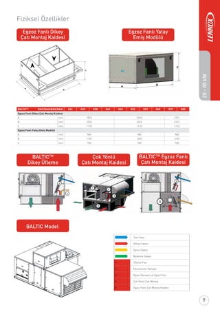 Fiziksel Özellikler
BALTICTM
BAC/BAH/BAG/BAM 024 030 038 042 045 052 057 065 075 085
Egzoz Fanlı Dikey Çatı Montaj Kaidesi
A mm 1872 2349 2731
B mm 2323 2323 2127
C mm 1110 1110 1110
980 980 980
1159 1659 2159
720 720 720
Egzoz Fanlı Yatay Emiş Modülü
A mm
B mm
C mm
Egzoz Fanlı Dikey
Çatı Montaj Kaidesi
BALTICTM
Dikey Üﬂeme
BALTIC Model
Egzoz Fanlı Yatay
Emiş Modülü
Çok Yönlü
Çatı Montaj Kaidesi
BALTICTM
Egzoz Fanlı
Çatı Montaj Kaidesi
Taze hava
Dönüş havası
Egzoz havası
Besleme havası
1 Üﬂeme Fanı
2 Ekonomizör Damper
3 Egzoz Damperi ve Egzoz Fanı
4 Çok Yönlü Çatı Montaj
5 Egzoz Fanlı Çatı Montaj Kaidesi
A
B
C
A
B
C
9
20-85kW
 