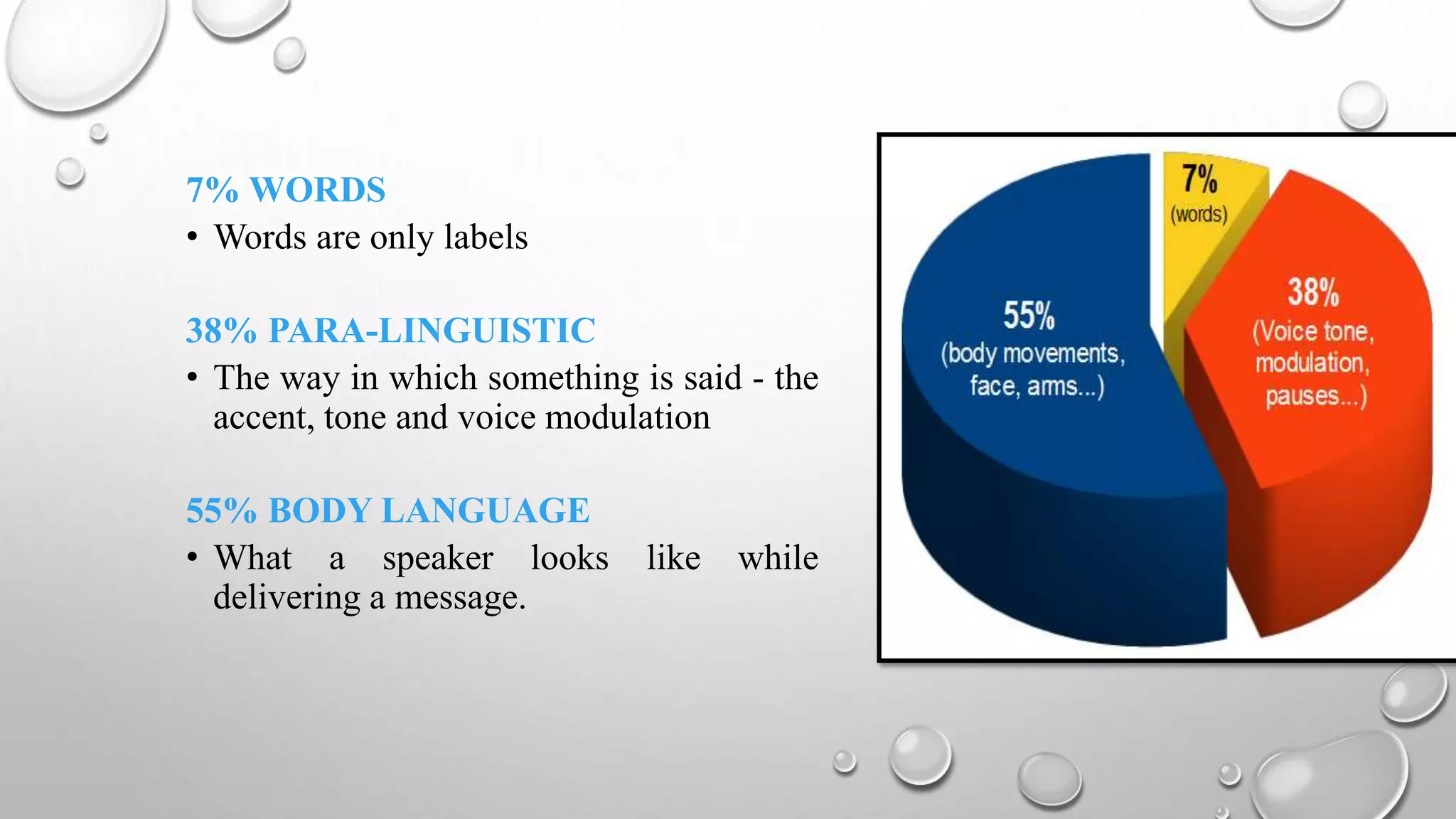 7%WORDS 
• Words are only labels 
38% PARA-LINGUISTIC 
• The way in which something is said - the 
accent, tone and voice modulation 
55% BODY LANGUAGE 
• What a speaker looks like while 
delivering a message. 
 