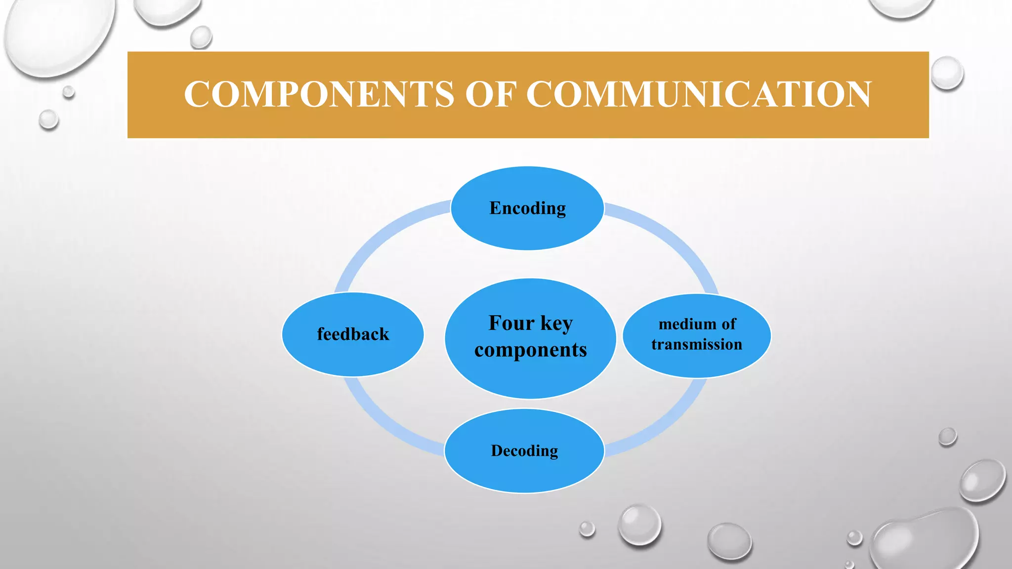 COMPONENTS OF COMMUNICATION 
Four key 
components 
feedback 
Encoding 
medium of 
transmission 
Decoding 
 