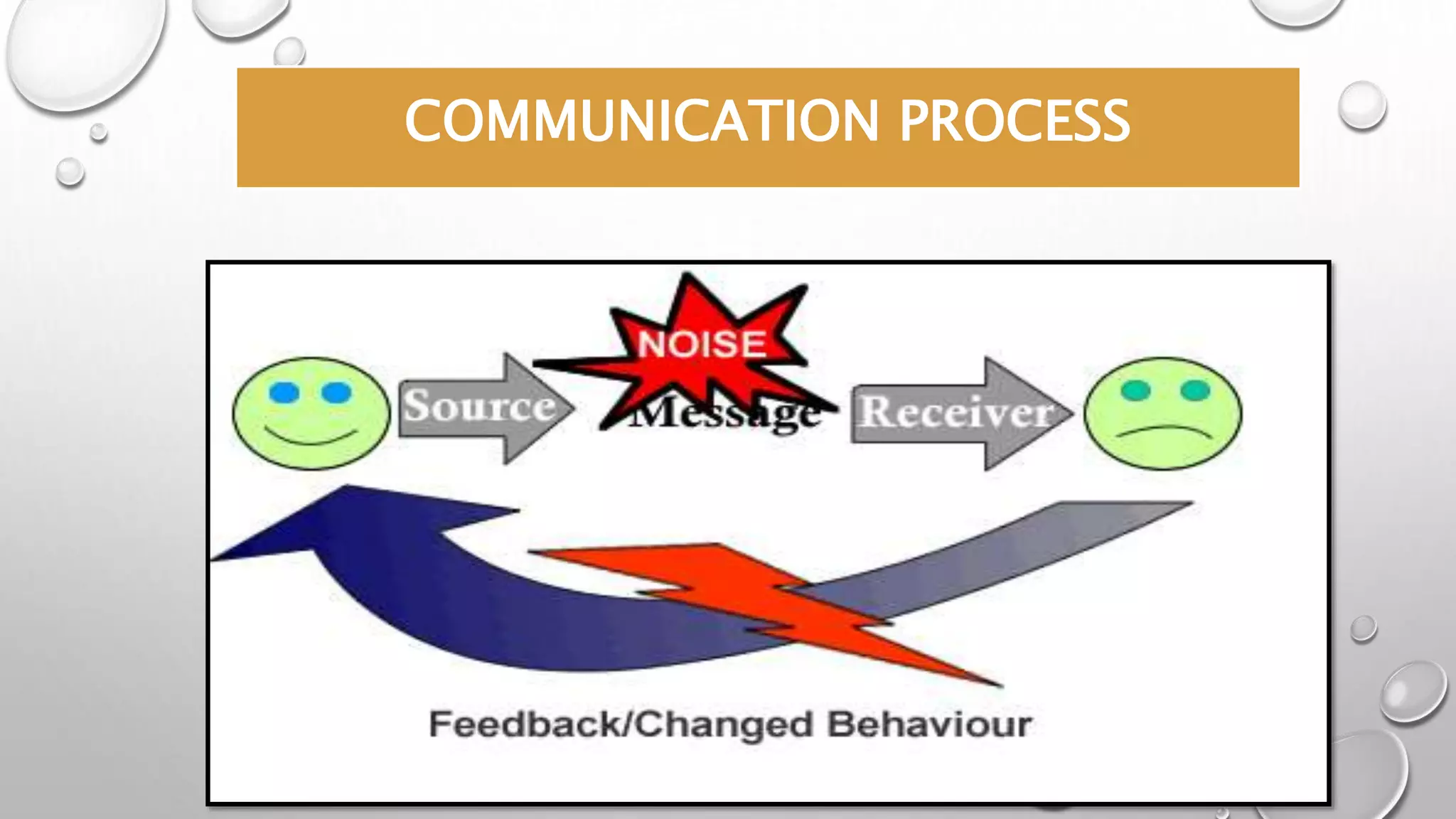 COMMUNICATION PROCESS 
 