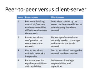 Peer-to-peer versus client-server
Num Peer-to-peer Client-server
1. Every user is taking
care of his/her own
machine so could be
difficult to administer
the network
Centralized control by the
server can be more efficient at
administering the whole
network.
2. Easy to install and
configure for the
computers in the
network.
Network professionals are
normally needed to manage
and maintain the whole
network.
3. Cost to install and
maintain network is
inexpensive.
Cost to install and manage the
network can be expensive.
4. Each computer has
equal responsibilities
and capabilities.
Only servers have high
responsibilities and
capabilities.
 