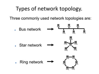 Types of network topology.
Three commonly used network topologies are:
Bus network
Star network
Ring network
 