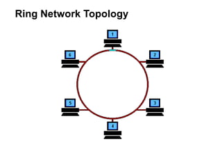 Ring Network Topology
 