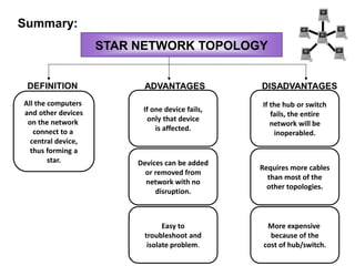 DEFINITION ADVANTAGES DISADVANTAGES
All the computers
and other devices
on the network
connect to a
central device,
thus forming a
star.
If one device fails,
only that device
is affected.
If the hub or switch
fails, the entire
network will be
inoperabled.
Devices can be added
or removed from
network with no
disruption.
Easy to
troubleshoot and
isolate problem.
Requires more cables
than most of the
other topologies.
More expensive
because of the
cost of hub/switch.
Summary:
STAR NETWORK TOPOLOGY
 