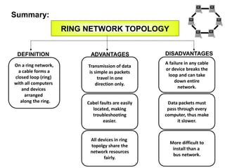 Summary:
DEFINITION ADVANTAGES DISADVANTAGES
On a ring network,
a cable forms a
closed loop (ring)
with all computers
and devices
arranged
along the ring.
Transmission of data
is simple as packets
travel in one
direction only.
A failure in any cable
or device breaks the
loop and can take
down entire
network.
Cabel faults are easily
located, making
troubleshooting
easier.
All devices in ring
topolgy share the
network resources
fairly.
Data packets must
pass through every
computer, thus make
it slower.
More difficult to
install than a
bus network.
RING NETWORK TOPOLOGY
 