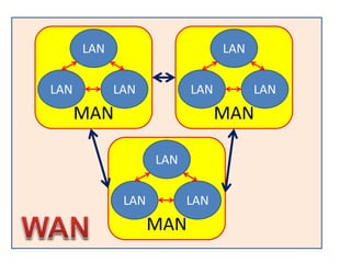 MAN
LAN
LAN LAN
MAN
LAN
LAN LAN
MAN
LAN
LAN LAN
 