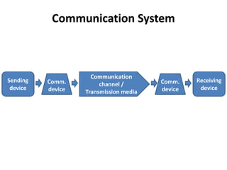 Communication System
Sending
device
Receiving
device
Comm.
device
Communication
channel /
Transmission media
Comm.
device
 