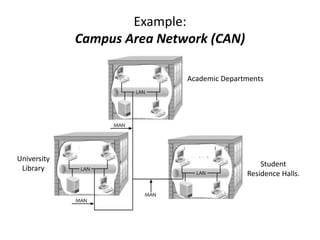 Example:
Campus Area Network (CAN)
Academic Departments
University
Library
Student
Residence Halls.
 