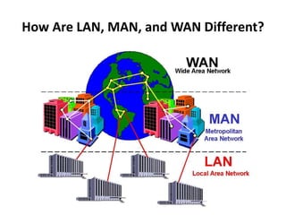 How Are LAN, MAN, and WAN Different?
 