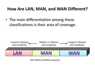 How Are LAN, MAN, and WAN Different?
• The main differentiation among these
classifications is their area of coverage.
LAN, MAN and WAN compared
 