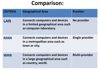 CRITERIA Geographical Area Provider
LAN Connects computers and devices
in a limited geographical area such
as computer laboratory.
No provider
MAN Connects computers and devices
in a metropolitan area such as
town or city.
Single provider
WAN Connects computers and devices
in a large geographical area such
as country, world.
Multi-provider
Comparison:
 