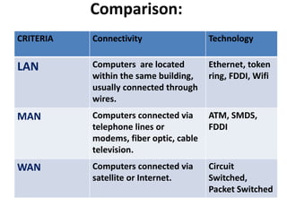 CRITERIA Connectivity Technology
LAN Computers are located
within the same building,
usually connected through
wires.
Ethernet, token
ring, FDDI, Wifi
MAN Computers connected via
telephone lines or
modems, fiber optic, cable
television.
ATM, SMDS,
FDDI
WAN Computers connected via
satellite or Internet.
Circuit
Switched,
Packet Switched
Comparison:
 