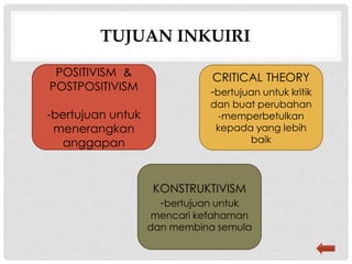 TUJUAN INKUIRI
POSITIVISM &
POSTPOSITIVISM
-bertujuan untuk
menerangkan
anggapan
CRITICAL THEORY
-bertujuan untuk kritik
dan buat perubahan
-memperbetulkan
kepada yang lebih
baik
KONSTRUKTIVISM
-bertujuan untuk
mencari kefahaman
dan membina semula
 