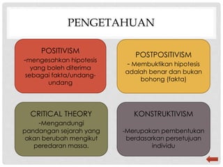 PENGETAHUAN
POSITIVISM
-mengesahkan hipotesis
yang boleh diterima
sebagai fakta/undang-
undang
POSTPOSITIVISM
- Membuktikan hipotesis
adalah benar dan bukan
bohong (fakta)
CRITICAL THEORY
-Mengandungi
pandangan sejarah yang
akan berubah mengikut
peredaran massa.
KONSTRUKTIVISM
-Merupakan pembentukan
berdasarkan persetujuan
individu
 