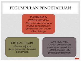 PEGUMPULAN PENGETAHUAN
POSITIVISM &
POSTPOSITIVISM
-Melalui perkembangan
struktur pengetahuan,
generalisasi dan cause-
effect linkage
CRITICAL THEORY
-Review sejarah
-buat generalisasi melalui
persamaan
KONSTRUKTIVISM
-Dibuat berdasarkan
persetujuan/penilaian
setelah melalui satu
proses/pengalaman
 