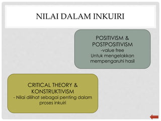 NILAI DALAM INKUIRI
POSITIVISM &
POSTPOSITIVISM
-value free
Untuk mengelakkan
mempengaruhi hasil
CRITICAL THEORY &
KONSTRUKTIVISM
- Nilai dilihat sebagai penting dalam
proses inkuiri
 