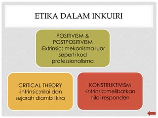 ETIKA DALAM INKUIRI
POSITIVISM &
POSTPOSITIVISM
-Extrinsic: mekanisma luar
seperti kod
professionalisma
CRITICAL THEORY
-intrinsic:nilai dan
sejarah diambil kira
KONSTRUKTIVISM
-intrinsic:melibatkan
nilai responden
 