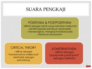SUARA PENGKAJI
POSITIVISM & POSTPOSITIVISM
-dilihat sebagai saintis yang memberi maklumat
saintifik kepada pembuat dasar/polisi
- menerangkan, mengkaji tindakan/polisi,
membuat perubahan
CRITICAL THEORY
-dilihat sebagai
“transformative intellectual”
-bertindak sebagai
penyokong
KONSTRUKTIVISM
-dilihat sebagai
“passionate participant”
-sebagai fasilitator
 
