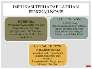 IMPLIKASI TERHADAP LATIHAN
PENGKAJI NOVIS
POSITIVISM
-Pengkaji novis dilatih dengan
pengetahuan teknikal:
pengukuran, rekabentuk,
kaedah kuantitatif dan teori
berkaitan
POSTPOSITIVISM
-Pengkaji novis
dilengkapkan dengan latihan
seperti pengkaji positivism
tetapi ditambah dengan
latihan kaedah kualitatif
CRTICAL THEORY&
KONSTRUKTIVISM
-pengkaji perlu memahami
kaedah kuantitatif dan
kualitatif
-Pengkaji perlu dilengkapkan
dengan nilai-nilai
 