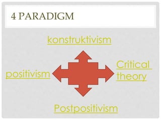 4 PARADIGM
positivism
Postpositivism
konstruktivism
Critical
theory
 