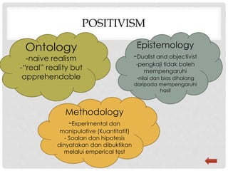 POSITIVISM
Ontology
-naive realism
-“real” reality but
apprehendable
Methodology
-Experimental dan
manipulative (Kuantitatif)
- Soalan dan hipotesis
dinyatakan dan dibuktikan
melalui emperical test
Epistemology
-Dualist and objectivist
-pengkaji tidak boleh
mempengaruhi
-nilai dan bias dihalang
daripada mempengaruhi
hasil
 