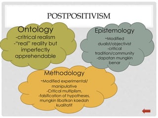 POSTPOSITIVISM
Ontology
-critrical realism
-“real” reality but
imperfectly
apprehendable
Methodology
-Modified experimental/
manipulative
-Critical multiplism,
-falsification of hypotheses,
mungkin libatkan kaedah
kualitatif
Epistemology
-Modified
dualist/objectivist
-critical
tradition/community
-dapatan mungkin
benar
 