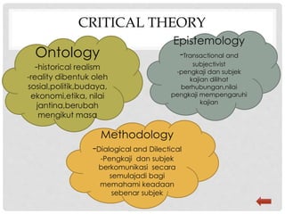 CRITICAL THEORY
Ontology
-historical realism
-reality dibentuk oleh
sosial,politik,budaya,
ekonomi,etika, nilai
jantina,berubah
mengikut masa
Methodology
-Dialogical and Dilectical
-Pengkaji dan subjek
berkomunikasi secara
semulajadi bagi
memahami keadaan
sebenar subjek
Epistemology
-Transactional and
subjectivist
-pengkaji dan subjek
kajian dilihat
berhubungan,nilai
pengkaji mempengaruhi
kajian
 