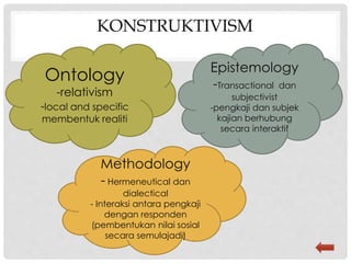 KONSTRUKTIVISM
Ontology
-relativism
-local and specific
membentuk realiti
Methodology
- Hermeneutical dan
dialectical
- Interaksi antara pengkaji
dengan responden
(pembentukan nilai sosial
secara semulajadi)
Epistemology
-Transactional dan
subjectivist
-pengkaji dan subjek
kajian berhubung
secara interaktif
 