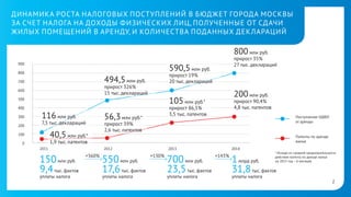 ДИНАМИКА РОСТА НАЛОГОВЫХ ПОСТУПЛЕНИЙ В БЮДЖЕТ ГОРОДА МОСКВЫ
ЗА СЧЕТ НАЛОГА НА ДОХОДЫ ФИЗИЧЕСКИХ ЛИЦ, ПОЛУЧЕННЫЕ ОТ СДАЧИ
ЖИЛЫХ ПОМЕЩЕНИЙ В АРЕНДУ, И КОЛИЧЕСТВА ПОДАННЫХ ДЕК ЛАРАЦИЙ

800 млн руб.

900

590,5

800

млн руб.
прирост 19%
20 тыс. деклараций

494,5

млн руб.
прирост 326%
15 тыс. деклараций

700
600

300
200

116 млн руб.

7,5 тыс. деклараций

40,5 млн руб.*

100

200

млн руб.
прирост 90,4%
4,8 тыс. патентов

105

500
400

прирост 35%
27 тыс. деклараций

млн руб.*
прирост 86,5%
3,5 тыс. патентов

56,3 млн руб.*

Поступление НДФЛ
отаренды

прирост 39%
2,6 тыс. патентов

Патенты по аренде
жилья

1,9 тыс. патентов

0
2011

150 млн руб.
9,4 тыс. фактов
уплаты налога

2012

+360%

550 млн руб.
17,6 тыс. фактов
уплаты налога

2013

+130%

700 млн руб.
23,5 тыс. фактов

уплаты налога

2014

+143%

* Исходя из средней продолжительности
действия патента по аренде жилья
на2013 год – 6 месяцев.

1 млрд руб.
31,8 тыс. фактов

уплаты налога

1

 