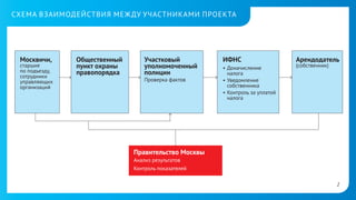 СХЕМА ВЗАИМОДЕЙСТВИЯ МЕЖ ДУ УЧАСТНИКАМИ ПРОЕКТА

Москвичи,

старшие
поподъезду,
сотрудники
управляющих
организаций

Общественный
пункт охраны
правопорядка

Участковый
уполномоченный
полиции
Проверка фактов

ИФНС
•	Доначисление
налога
•	Уведомление
собственника
•	Контроль за уплатой
налога

Арендодатель
(собственник)

Правительство Москвы
Анализ результатов
Контроль показателей
2

 