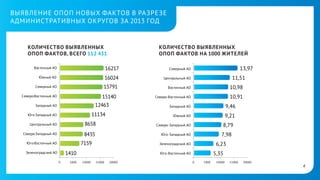 ВЫЯВЛЕНИЕ ОПОП НОВЫХ ФАКТОВ В РАЗРЕЗЕ
АДМИНИСТРАТИВНЫХ ОКРУГОВ ЗА 2013 ГОД

КОЛИЧЕСТВО ВЫЯВЛЕННЫХ
ОПОП ФАКТОВ, ВСЕГО 112 431

КОЛИЧЕСТВО ВЫЯВЛЕННЫХ
ОПОП ФАКТОВ НА 1000 ЖИТЕЛЕЙ

Восточный АО Восточный АО

16217

16217Северный АО

Южный АО

16024

Центральный АО
Центральный АО
16024

Северный АО Северный АО

15791

15791Восточный АО

13,97

Южный АО

12463

Западный АО Западный АО

11134

Юго-Западный АО
Юго-Западный АО

10,98

10,91

10,91

12463
11134

Южный АО

Северо-Западный АО
Северо-Западный АО

8435

8435

Юго-Западный АО
Юго-Западный АО

5000

5000
15000

9,21

8,79

8,79

7,98

7,98

Зеленоградский АО
Зеленоградский АО6,23

1410
10000
0

9,46

9,21

Южный АО

Северо-Западный АО
Северо-Западный АО

7159

9,46

Западный АО Западный АО

8658

0

11,51

10,98

8658

Зеленоградский АО
Зеленоградский АО
1410

11,51

Восточный АО

Центральный АО
Центральный АО

Юго-Восточный Юго-Восточный АО
АО
7159

13,97

Северо-Восточный АО
Северо-Восточный АО
15140

15140

Северо-Восточный АО
Северо-Восточный АО

Северный АО

6,23

Юго-ВосточныйЮго-Восточный АО
АО
5,35
10000
20000

15000

20000

0

5000

10000
0

5,35
5000
15000

10000
20000

15000

20000

4

 