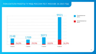 ПОКАЗАТЕЛИ РАБОТЫ Г У МВД РОССИИ ПО Г. МОСКВЕ ЗА 2013 ГОД

9921

Подтвержденные
факты

Неподтвержденные
факты

2148

1709
26,0%

1 квартал

3073
29,9%

2 квартал

10,0%
3 квартал

26,9%
4 квартал

5

 