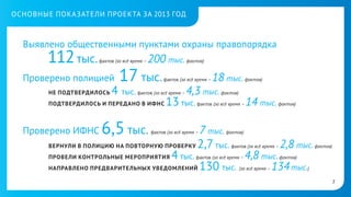 ОСНОВНЫЕ ПОКАЗАТЕЛИ ПРОЕКТА ЗА 2013 ГОД

Выявлено общественными пунктами охраны правопорядка

112 тыс.

фактов (за всё время –

Проверено полицией
НЕ ПОДТВЕРДИЛОСЬ

200 тыс. фактов)

17 тыс.

4 тыс.

фактов (за всё время –

фактов (за всё время –

ПОДТВЕРДИЛОСЬ И ПЕРЕДАНО В ИФНС

6,5 тыс.

18 тыс. фактов)

4,3 тыс. фактов)

13 тыс.

фактов (за всё время –

14 тыс. фактов)

7 тыс. фактов)
ВЕРНУЛИ В ПОЛИЦИЮ НА ПОВТОРНУЮ ПРОВЕРКУ 2,7 тыс. фактов (за всё время – 2,8 тыс. фактов)
ПРОВЕЛИ КОНТРОЛЬНЫЕ МЕРОПРИЯТИЯ 4 тыс. фактов (за всё время – 4,8 тыс. фактов)
НАПРАВЛЕНО ПРЕДВАРИТЕЛЬНЫХ УВЕДОМЛЕНИЙ 130 тыс. (за всё время – 134 тыс.)

Проверено ИФНС

фактов (за всё время –

3

 