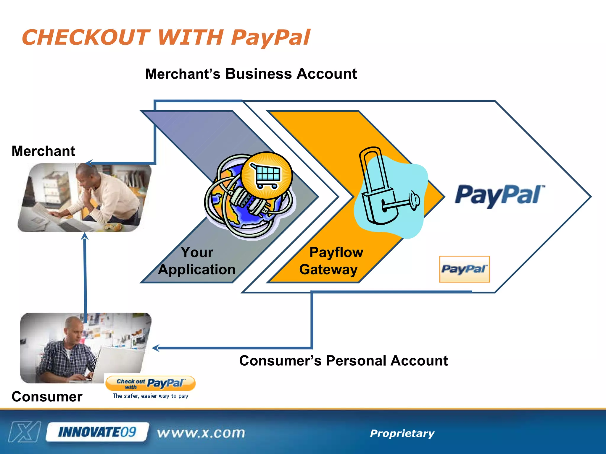 CHECKOUT WITH PayPal Consumer’s Personal Account Consumer Merchant Merchant’s  Business Account Payflow Gateway Your Application 