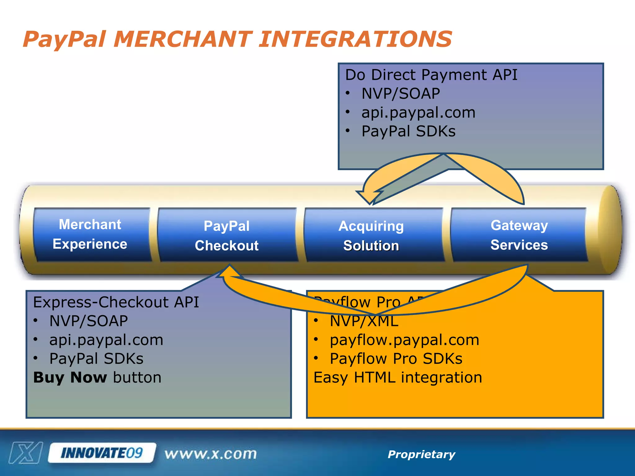 PayPal MERCHANT INTEGRATIONS Express-Checkout API NVP/SOAP api.paypal.com PayPal SDKs Buy Now  button Do Direct Payment API NVP/SOAP api.paypal.com PayPal SDKs Payflow Pro API NVP/XML payflow.paypal.com Payflow Pro SDKs Easy HTML integration Merchant Experience PayPal Checkout Acquiring Solution Gateway Services 