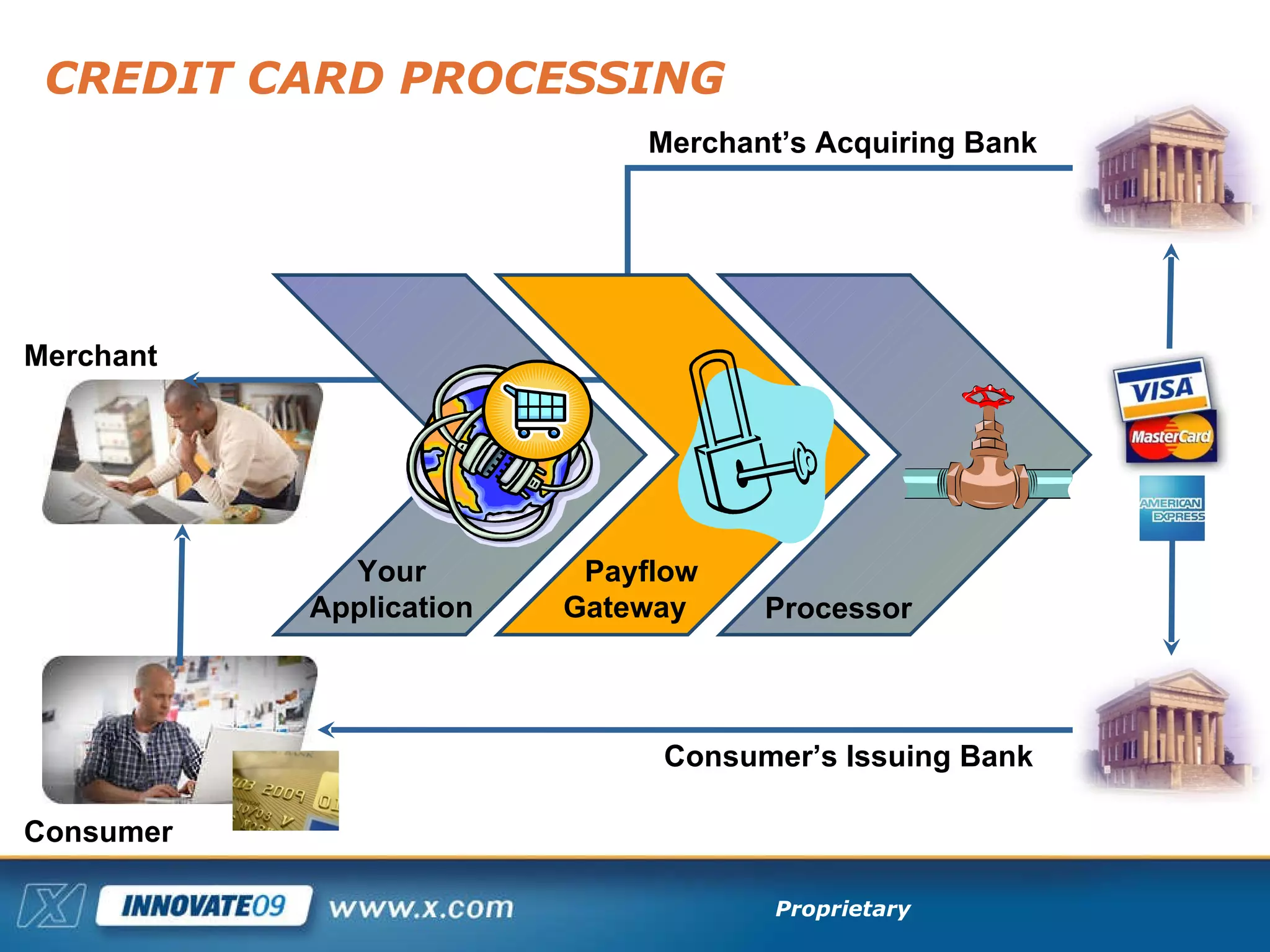 CREDIT CARD PROCESSING Merchant’s Acquiring Bank Consumer’s Issuing Bank Consumer Merchant Processor Payflow Gateway Your Application 