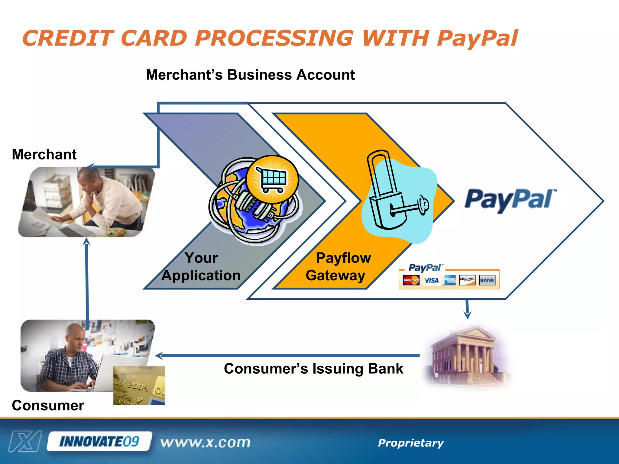 CREDIT CARD PROCESSING WITH PayPal Consumer’s Issuing Bank Consumer Merchant Merchant’s Business Account Payflow Gateway Your Application 