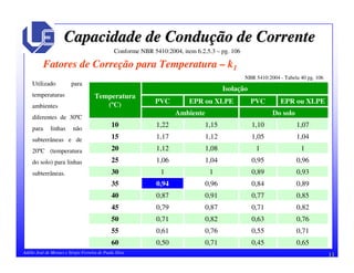 11Adélio José de Moraes e Sérgio Ferreira de Paula Silva
Capacidade de ConduCapacidade de Conduçção de Correnteão de Corrente
Conforme NBR 5410:2004, item 6.2.5.3 – pg. 106
Fatores de Correção para Temperatura – k1
Utilizado para
temperaturas
ambientes
diferentes de 30ºC
para linhas não
subterrâneas e de
20ºC (temperatura
do solo) para linhas
subterrâneas.
0,890,840,960,9435
0,850,770,910,8740
0,820,710,870,7945
0,760,630,820,7150
0,710,550,760,6155
0,650,450,710,5060
0,930,891130
0,960,951,041,0625
111,081,1220
1,041,051,121,1715
1,071,101,151,2210
Do soloAmbiente
EPR ou XLPEPVCEPR ou XLPEPVC
Isolação
Temperatura
(ºC)
NBR 5410:2004 - Tabela 40 pg. 106
 