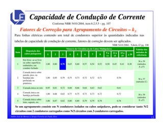 13Adélio José de Moraes e Sérgio Ferreira de Paula Silva
Capacidade de ConduCapacidade de Conduçção de Correnteão de Corrente
Conforme NBR 5410:2004, item 6.2.5.5 – pg. 107
Fatores de Correção para Agrupamento de Circuitos – k3
Para linhas elétricas contendo um total de condutores superior às quantidades indicadas nas
tabelas de capacidade de condução de corrente, fatores de correção devem ser aplicados.
0,780,780,790,790,800,800,820,871,00
Camada única sobre
leito, suporte, etc.
5
38 e 39
(métodos
E a F)
0,720,720,730,730,750,770,820,881,00
Camada única em
bandeja perfurada
4
0,610,620,630,640,660,680,720,810,95Camada única no teto3
36 a 37
(métodos C)
0,700,710,720,720,730,750,790,851,00
Camada única sobre
parede, piso, ou
bandeja não
perfurada ou
prateleira
2
36 a 39
(métodos
A a F)
0,380,410,450,500,520,540,570,600,650,700,801,00
Em feixe: ao ar livre
ou sobre superfície;
embutidos; em
conduto fechado
1
> 20
15 a
19
12 a
15
9 a
11
87654321
Tabelas dos
métodos de
referência
Número de Circuitos ou de Cabos Multipolares
Disposição dos
cabos justapostos
Item
Se um agrupamento consiste em N condutores isolados ou cabos unipolares, pode-se considerar tanto N/2
circuitos com 2 condutores carregados como N/3 circuitos com 3 condutores carregados.
NBR 5410:2004 - Tabela 42 pg. 108
 