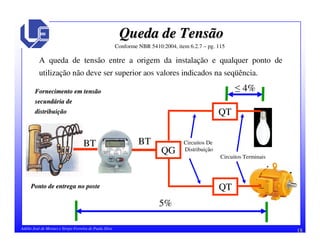 18Adélio José de Moraes e Sérgio Ferreira de Paula Silva
BT
Queda de TensãoQueda de Tensão
A queda de tensão entre a origem da instalação e qualquer ponto de
utilização não deve ser superior aos valores indicados na seqüência.
QG
BT
QT
QT
Circuitos Terminais
Circuitos De
Distribuição
5%
4%Fornecimento em tensãoFornecimento em tensão
secundsecundáária deria de
distribuidistribuiççãoão
Ponto de entrega no postePonto de entrega no poste
Conforme NBR 5410:2004, item 6.2.7 – pg. 115
 