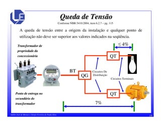 19Adélio José de Moraes e Sérgio Ferreira de Paula Silva
Queda de TensãoQueda de Tensão
A queda de tensão entre a origem da instalação e qualquer ponto de
utilização não deve ser superior aos valores indicados na seqüência.
QG
BT
QT
QT
Circuitos Terminais
Circuitos De
Distribuição
7%
4%Transformador deTransformador de
propriedade dapropriedade da
concessionconcessionááriaria
Ponto de entrega noPonto de entrega no
secundsecundáário dorio do
transformadortransformador
Conforme NBR 5410:2004, item 6.2.7 – pg. 115
 